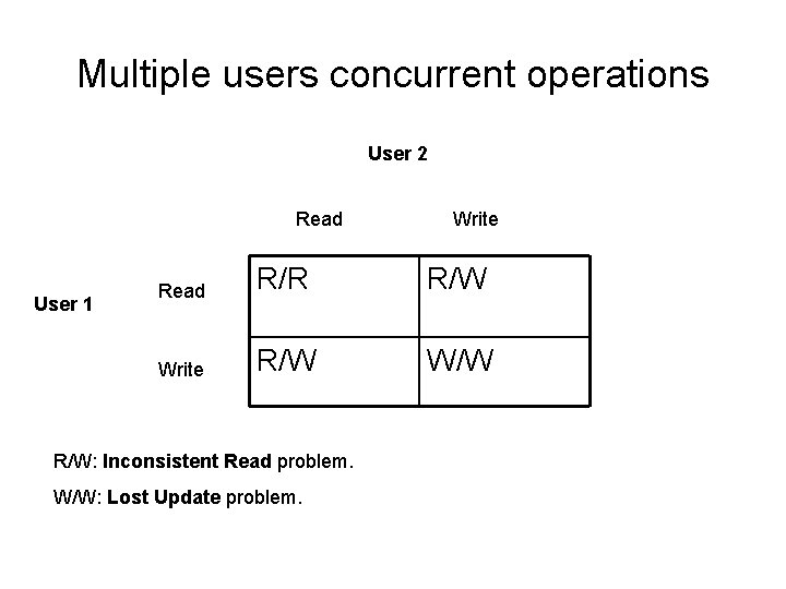 Multiple users concurrent operations User 2 Read User 1 Write Read R/R R/W Write