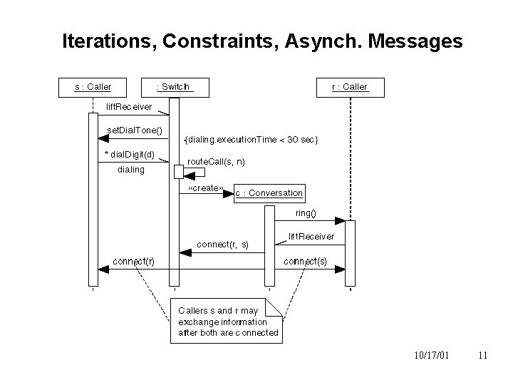 Iterations, Constraints, Asynch. Messages 10/17/01 11 