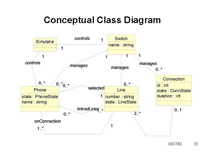Conceptual Class Diagram 10/17/01 15 