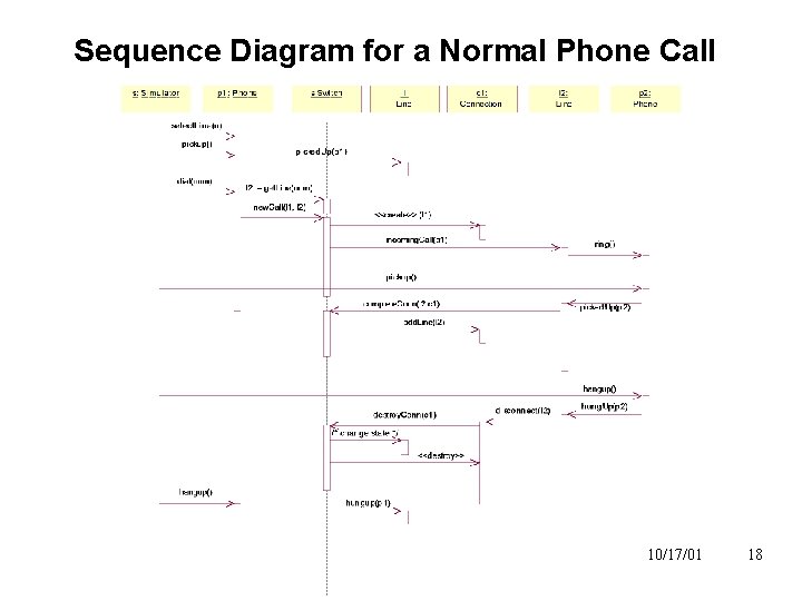 Sequence Diagram for a Normal Phone Call 10/17/01 18 