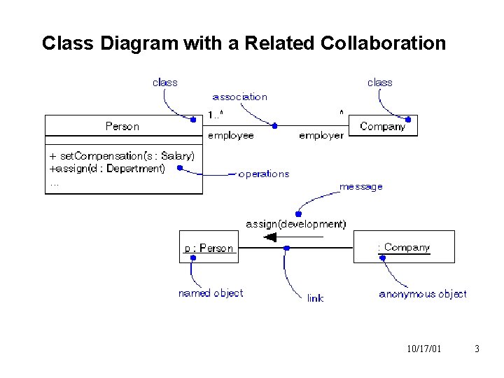 Class Diagram with a Related Collaboration 10/17/01 3 