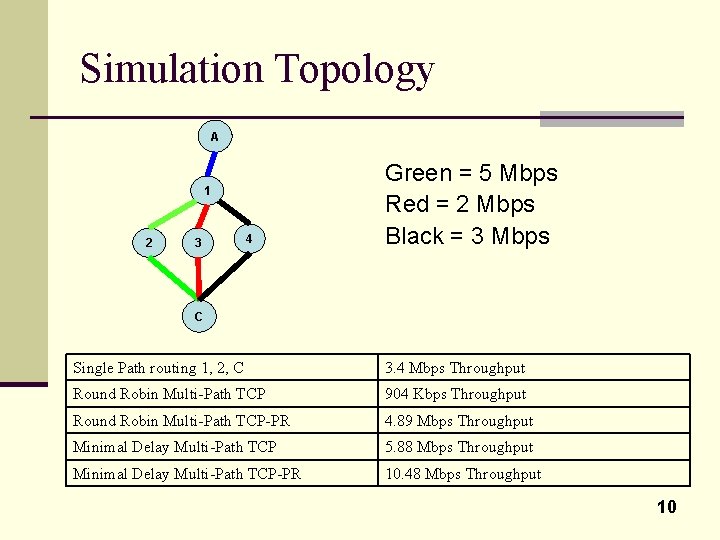Simulation Topology A 1 2 3 4 Green = 5 Mbps Red = 2