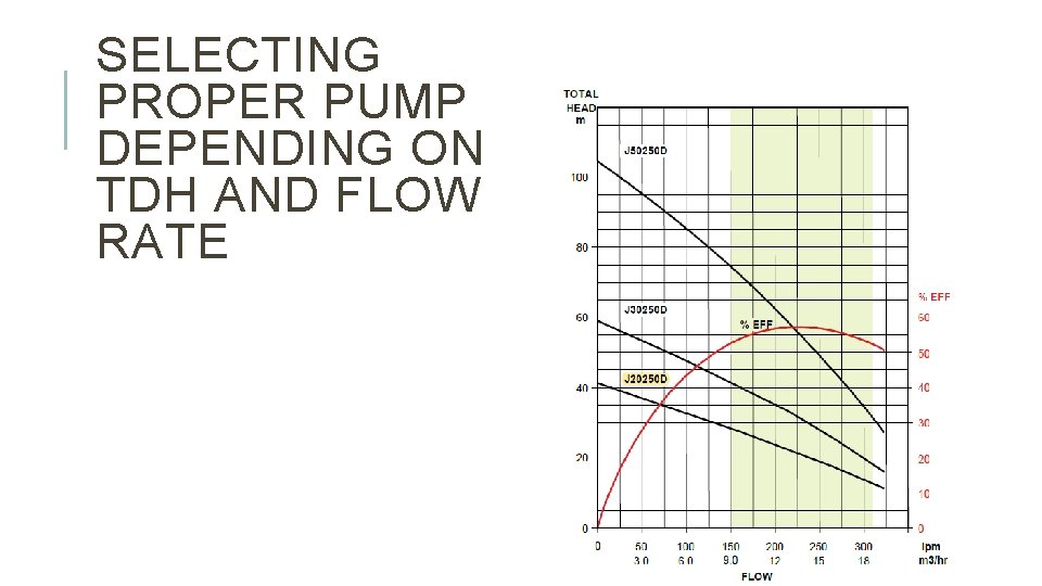 SELECTING PROPER PUMP DEPENDING ON TDH AND FLOW RATE 