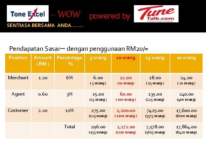 – WOW powered by SENTIASA BERSAMA ANDA……. . Pendapatan Sasar– dengan penggunaan RM 20/=