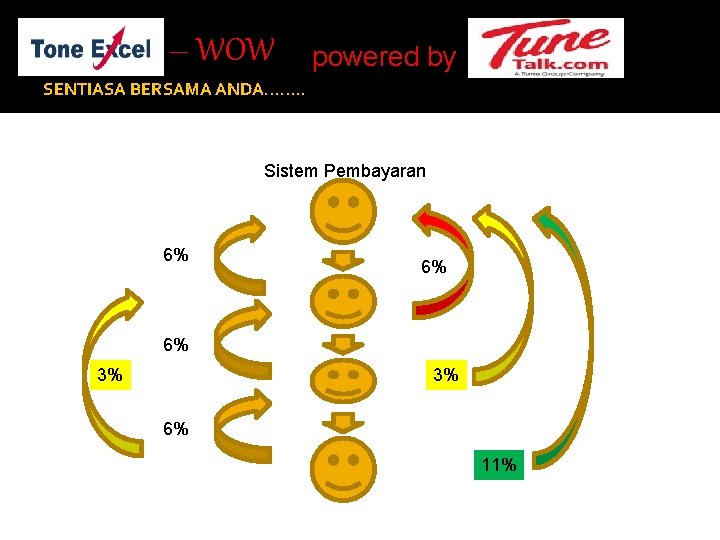 – WOW powered by SENTIASA BERSAMA ANDA……. . Sistem Pembayaran 6% 6% 6% 3%