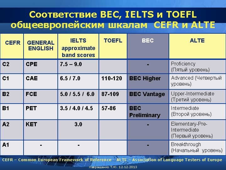 Соответствие BEC, IELTS и TOEFL общеевропейским шкалам CEFR и ALTE GENERAL ENGLISH IELTS approximate