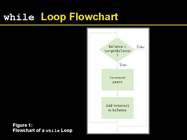 while Loop Flowchart Figure 1: Flowchart of a while Loop 