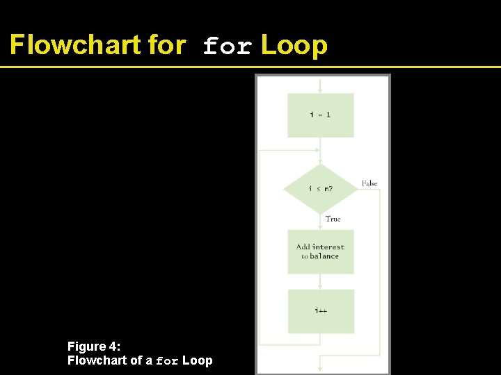 Flowchart for Loop Figure 4: Flowchart of a for Loop 