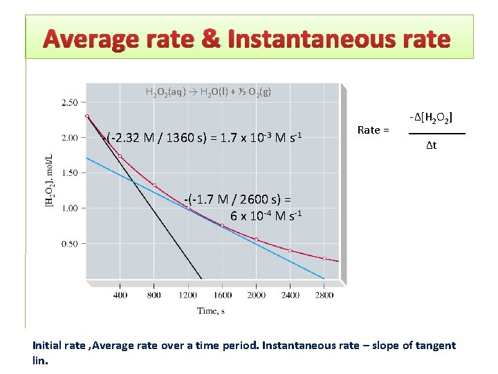 Average rate & Instantaneous rate H 2 O 2(aq) → H 2 O(l) +