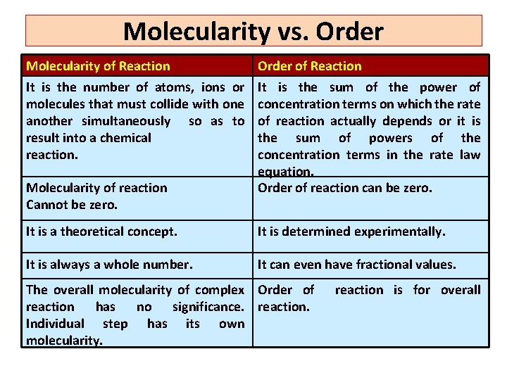 Molecularity vs. Order Molecularity of Reaction Order of Reaction It is the number of