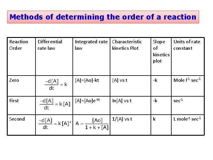 Methods of determining the order of a reaction Reaction Order Integrated rate Characteristic law