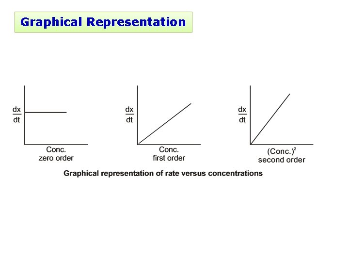 Graphical Representation 