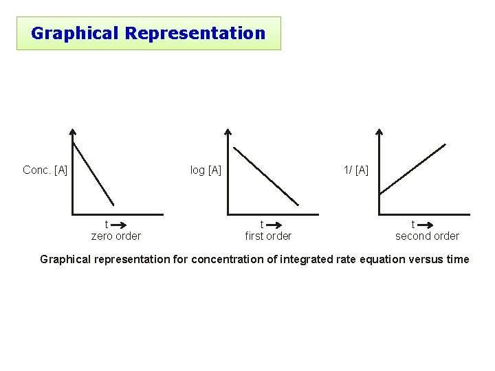 Graphical Representation Conc. [A] log [A] t zero order 1/ [A] t first order