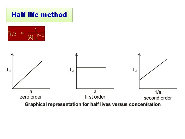 Half life method 