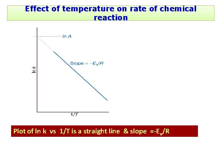 Effect of temperature on rate of chemical reaction Plot of ln k vs 1/T