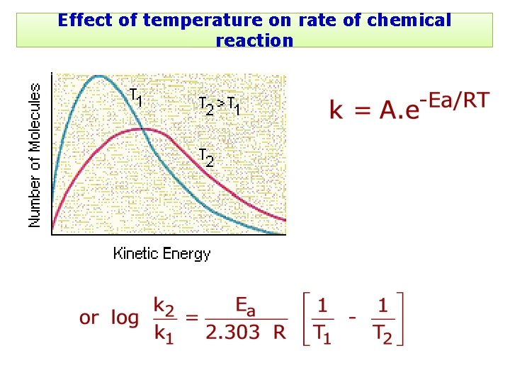 Effect of temperature on rate of chemical reaction 