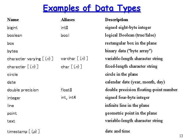 Examples of Data Types Name Aliases Description bigint 8 signed eight-byte integer boolean bool Examples of Data Types Name Aliases Description bigint 8 signed eight-byte integer boolean bool