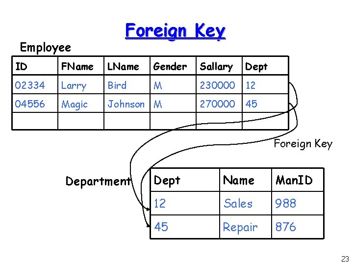 Employee Foreign Key ID FName LName Gender Sallary Dept 02334 Larry Bird M 230000 Employee Foreign Key ID FName LName Gender Sallary Dept 02334 Larry Bird M 230000