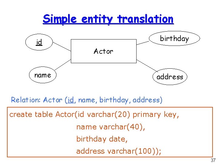 Simple entity translation id birthday Actor name address Relation: Actor (id, name, birthday, address) Simple entity translation id birthday Actor name address Relation: Actor (id, name, birthday, address)