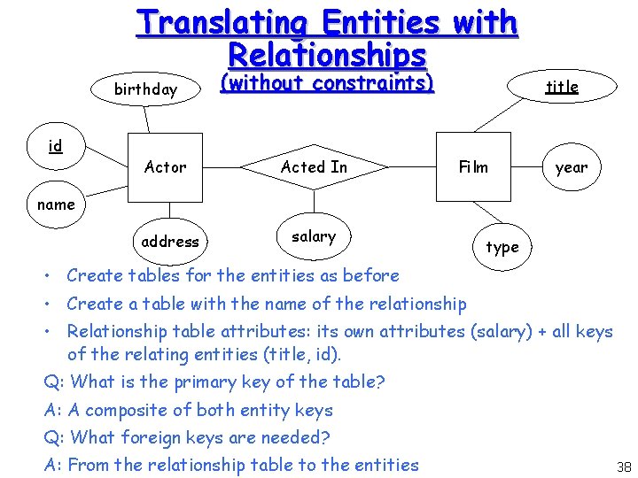 Translating Entities with Relationships birthday id Actor (without constraints) Acted In Film title year Translating Entities with Relationships birthday id Actor (without constraints) Acted In Film title year