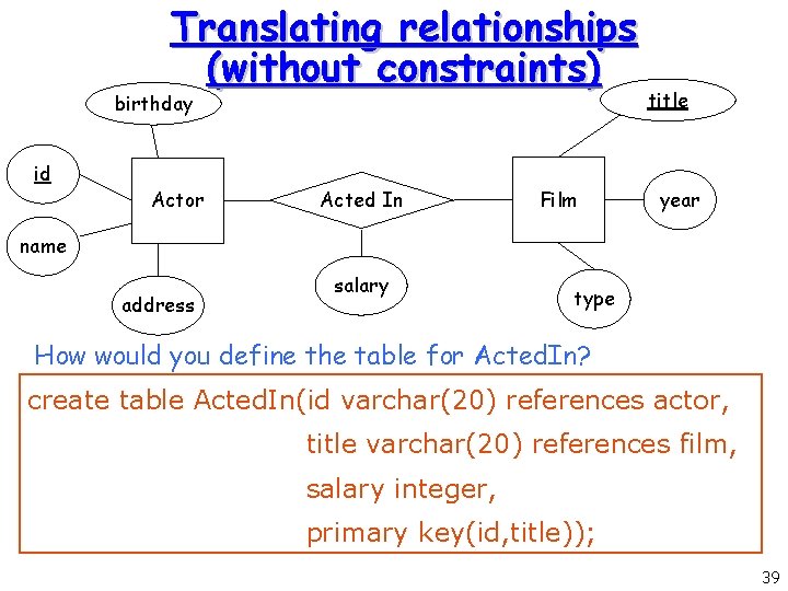Translating relationships (without constraints) birthday id Actor Acted In Film title year name address Translating relationships (without constraints) birthday id Actor Acted In Film title year name address