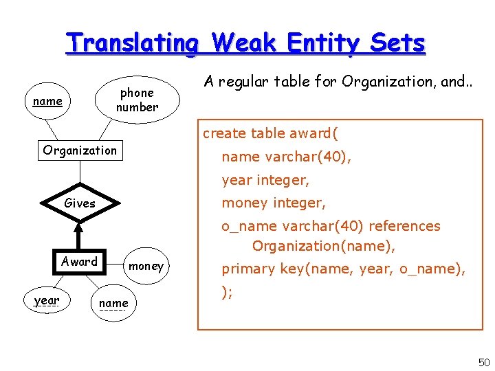 Translating Weak Entity Sets phone number name A regular table for Organization, and. . Translating Weak Entity Sets phone number name A regular table for Organization, and. .