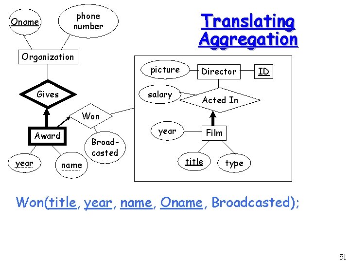 Oname Translating Aggregation phone number Organization picture salary Gives Director ID Acted In Won Oname Translating Aggregation phone number Organization picture salary Gives Director ID Acted In Won