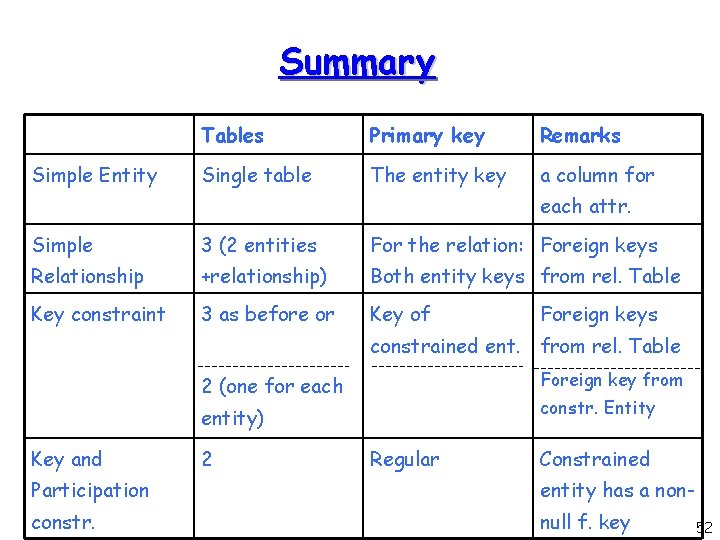 Summary Simple Entity Tables Primary key Remarks Single table The entity key a column Summary Simple Entity Tables Primary key Remarks Single table The entity key a column