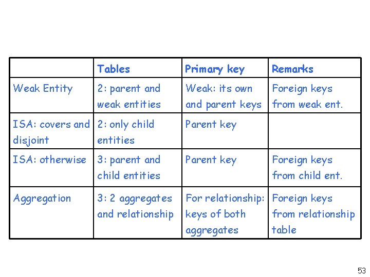 Weak Entity Tables Primary key Remarks 2: parent and Weak: its own Foreign keys Weak Entity Tables Primary key Remarks 2: parent and Weak: its own Foreign keys