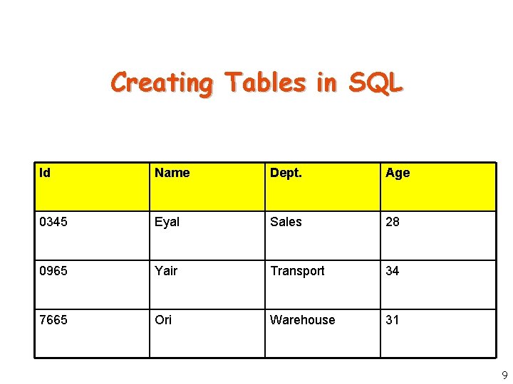 Creating Tables in SQL Id Name Dept. Age 0345 Eyal Sales 28 0965 Yair Creating Tables in SQL Id Name Dept. Age 0345 Eyal Sales 28 0965 Yair
