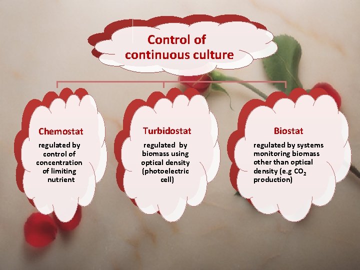 Control of continuous culture Chemostat Turbidostat Biostat regulated by control of concentration of limiting