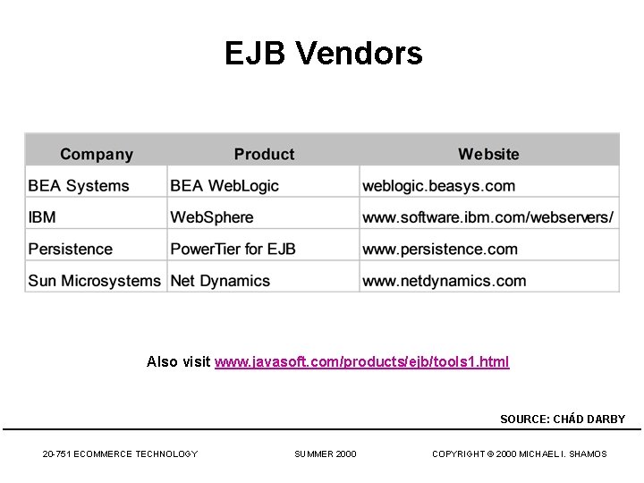 EJB Vendors Also visit www. javasoft. com/products/ejb/tools 1. html SOURCE: CHÁD DARBY 20 -751