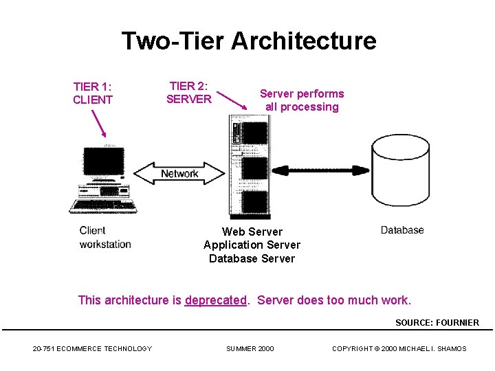 Two-Tier Architecture TIER 1: CLIENT TIER 2: SERVER Server performs all processing Web Server