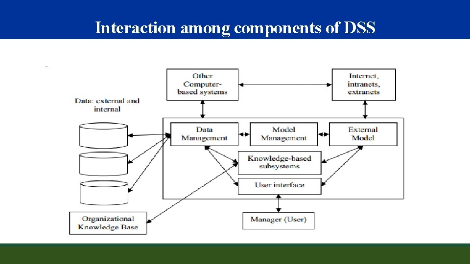 Interaction among components of DSS 