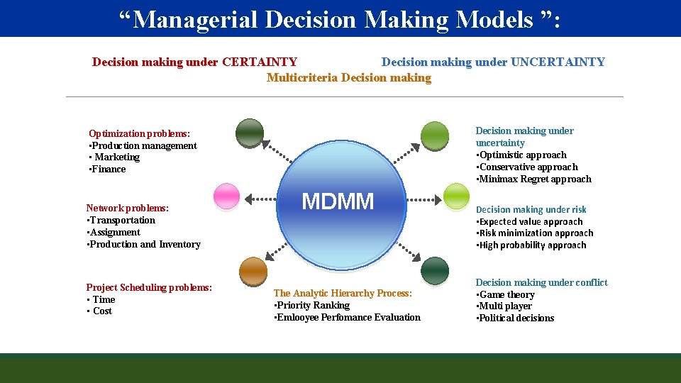 “Managerial Decision Making Models ”: Decision making under CERTAINTY Decision making under UNCERTAINTY Multicriteria