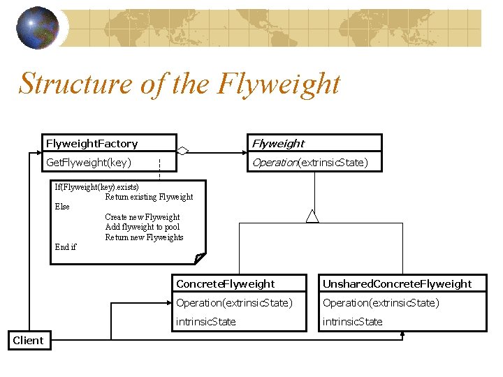 Structure of the Flyweight. Factory Flyweight Get. Flyweight(key) Operation(extrinsic. State) If(Flyweight(key). exists) Return existing
