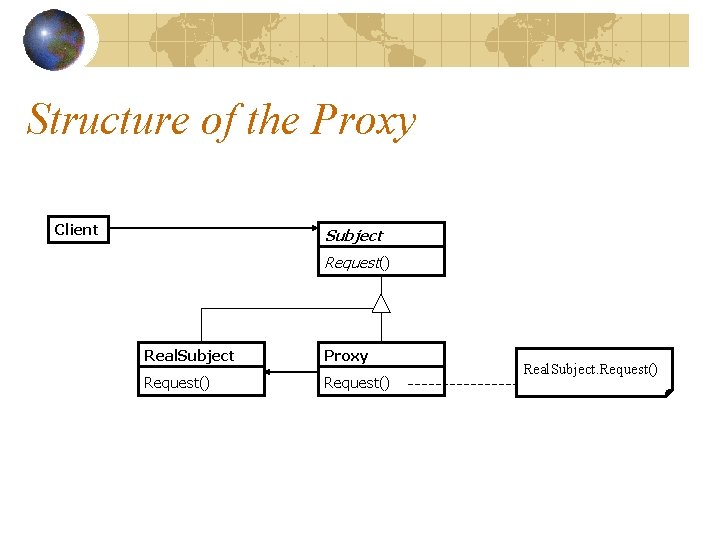 Structure of the Proxy Client Subject Request() Real. Subject Proxy Request() Real. Subject. Request()