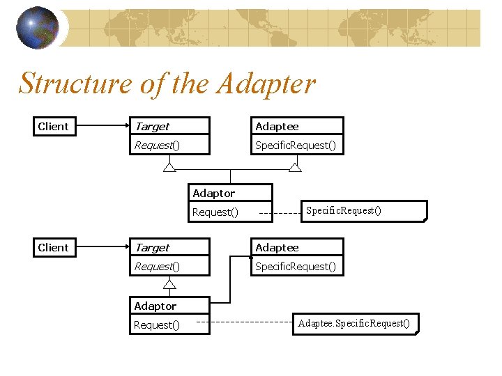 Structure of the Adapter Client Target Adaptee Request() Specific. Request() Adaptor Specific. Request() Client