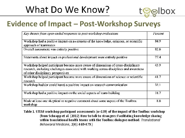 What Do We Know? Evidence of Impact – Post-Workshop Surveys Table 1. STEM workshop
