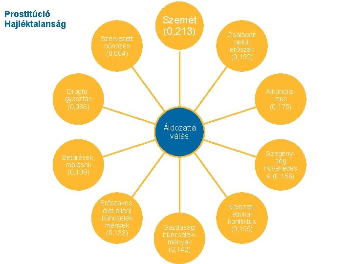 Prostitúció Hajléktalanság Szervezett bűnözés (0, 084) Szemét. Mezoszint (0, 213) Családon belüli erőszak (0,