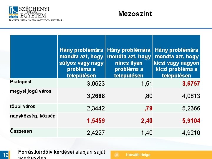 Mezoszint Hány problémára mondta azt, hogy súlyos vagy nincs ilyen probléma a településen Budapest