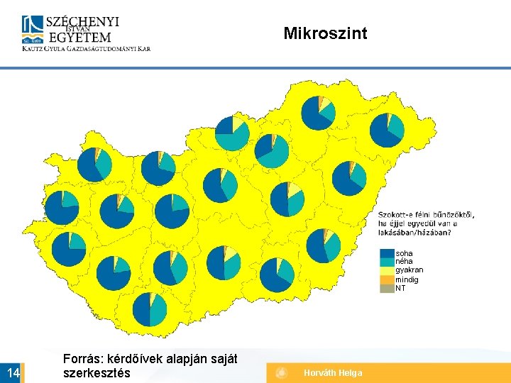 Mikroszint soha néha gyakran mindig NT 14 Forrás: kérdőívek alapján saját szerkesztés Horváth Helga