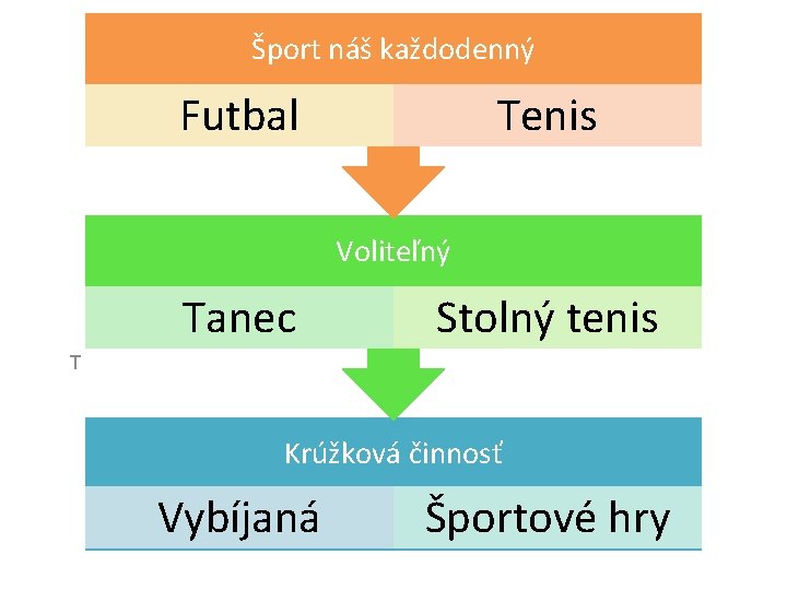 Šport náš každodenný Futbal Tenis Voliteľný Tanec Stolný tenis T Krúžková činnosť Vybíjaná Športové