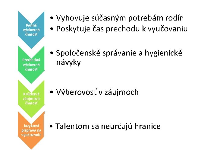 Ranná výchovná činnosť Poobedná výchovná činnosť Krúžková záujmová činnosť Jazyková príprava na vyučovanie •