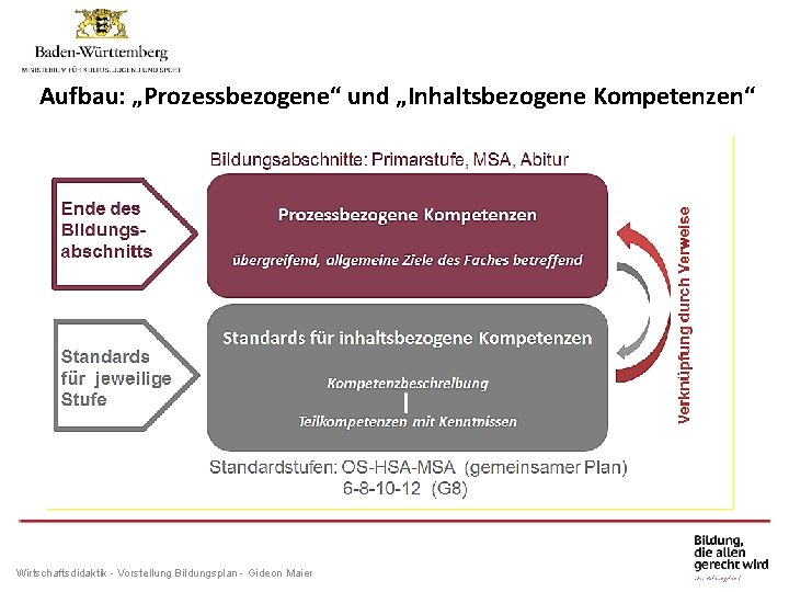 Aufbau: „Prozessbezogene“ und „Inhaltsbezogene Kompetenzen“ Wirtschaftsdidaktik - Vorstellung Bildungsplan - Gideon Maier 