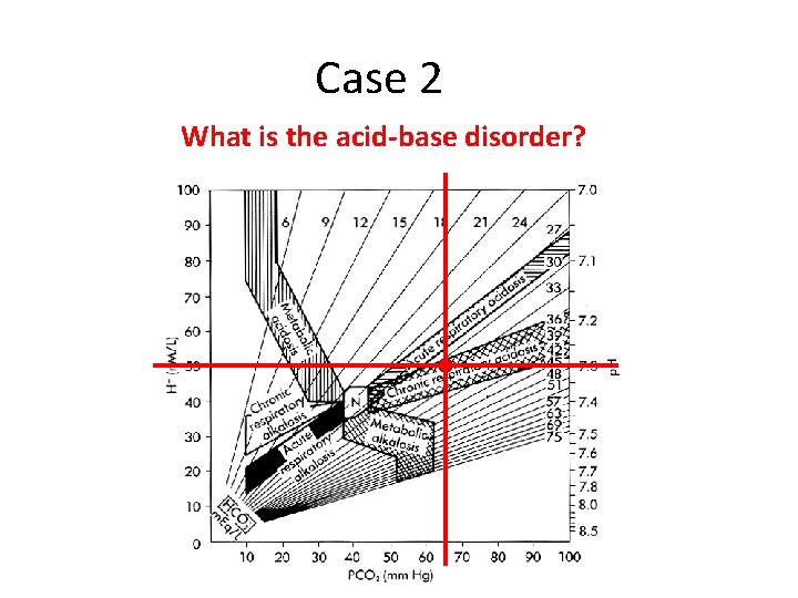 Case 2 What is the acid-base disorder? 
