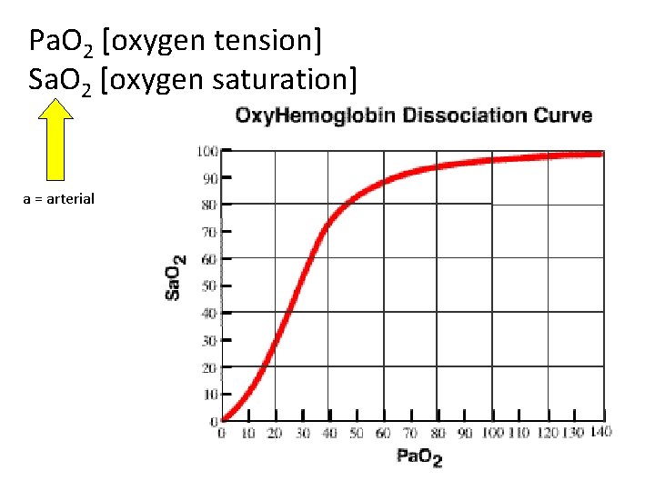 Pa. O 2 [oxygen tension] Sa. O 2 [oxygen saturation] a = arterial 