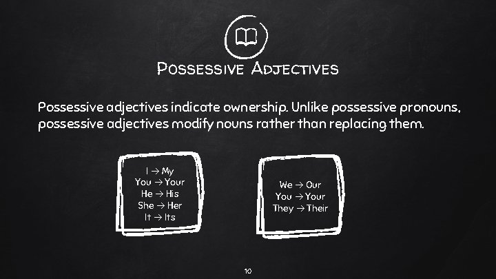Possessive Adjectives Possessive adjectives indicate ownership. Unlike possessive pronouns, possessive adjectives modify nouns rather
