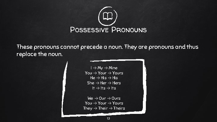 Possessive Pronouns These pronouns cannot precede a noun. They are pronouns and thus replace
