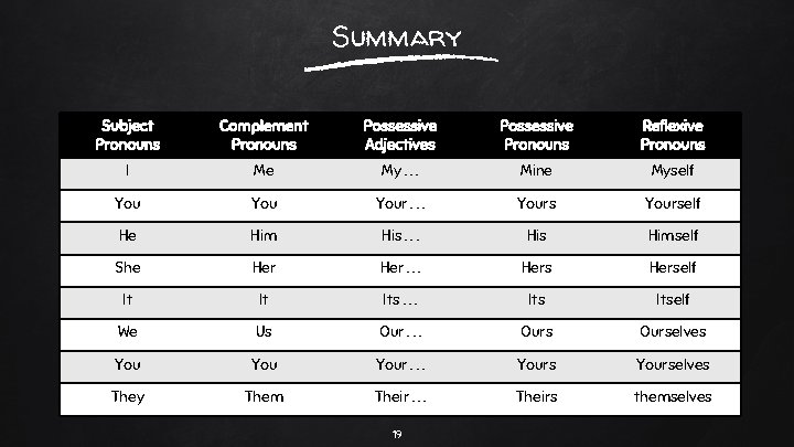 Summary Subject Pronouns Complement Pronouns Possessive Adjectives Possessive Pronouns Reflexive Pronouns I Me My.